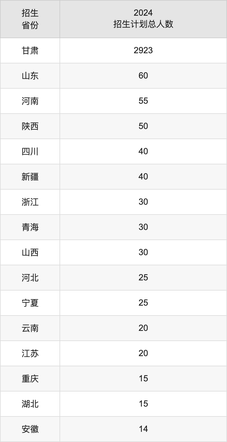 蘭州博文科技學(xué)院2025年高考招生簡(jiǎn)章及各省招生計(jì)劃人數(shù)