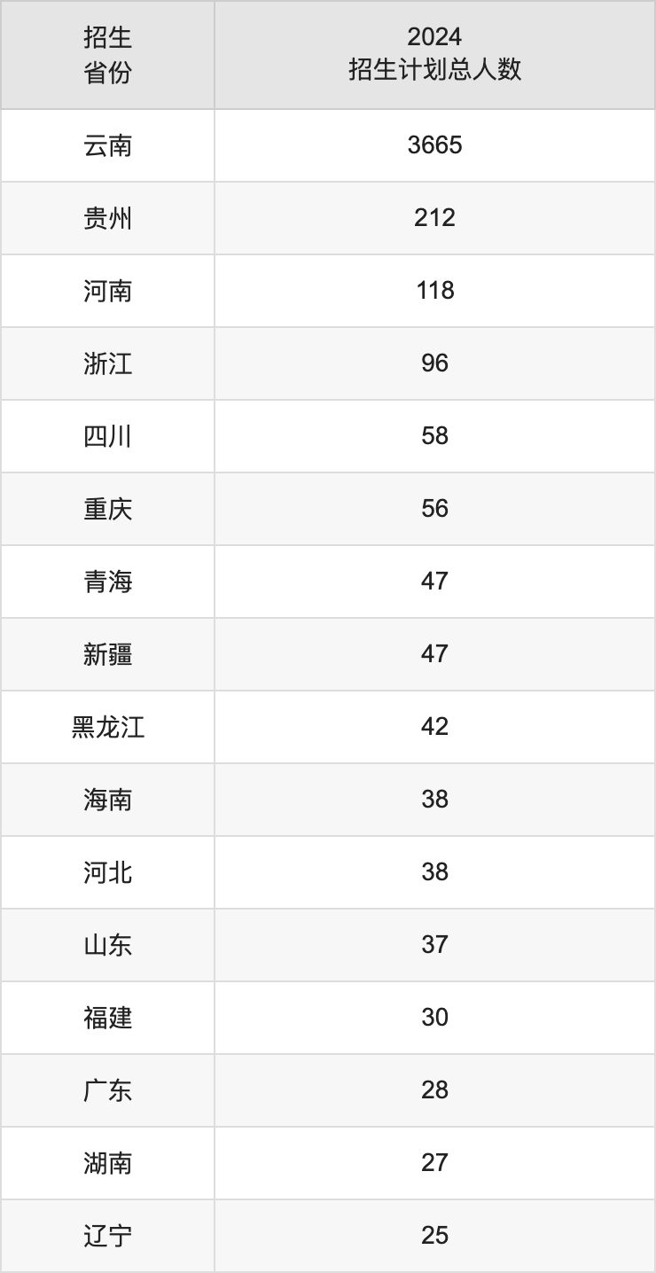 云南經(jīng)濟(jì)管理學(xué)院2025年高考招生簡(jiǎn)章及各省招生計(jì)劃人數(shù)