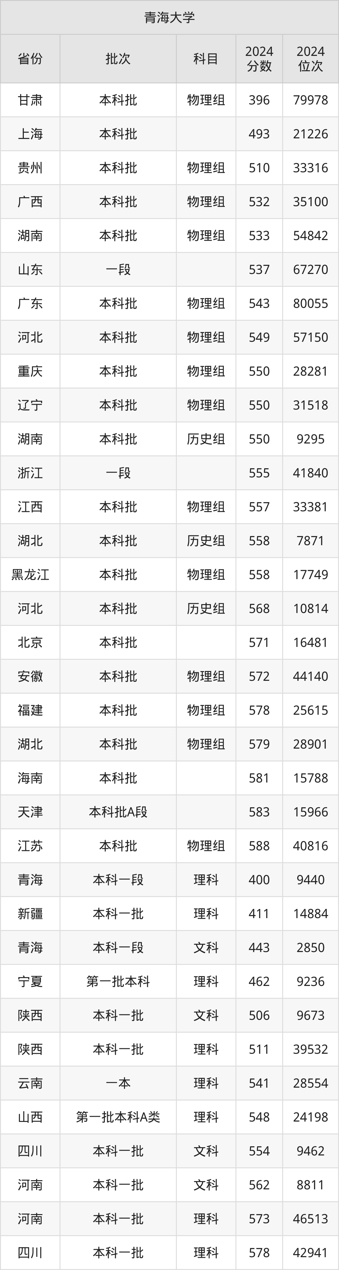 2025年青海大學(xué)各省預(yù)估分?jǐn)?shù)線是多少分_預(yù)計(jì)多少分能上青海大學(xué)？