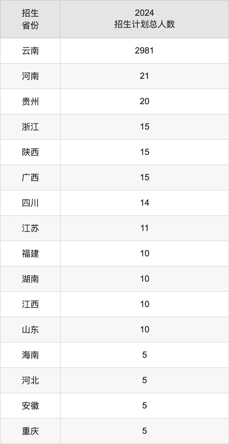 文山學(xué)院2025年高考招生簡章及各省招生計劃人數(shù)