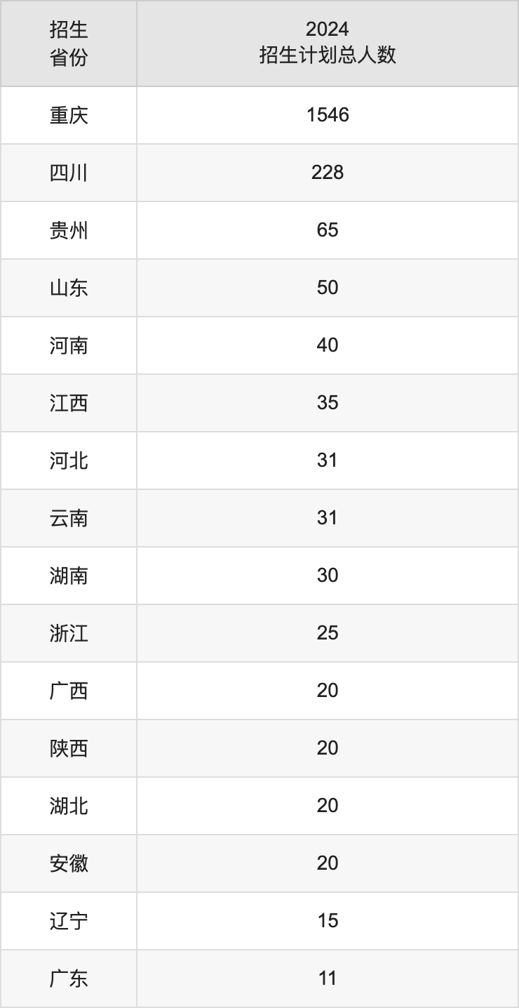 重慶中醫(yī)藥學(xué)院2025年高考招生簡章及各省招生計(jì)劃人數(shù)