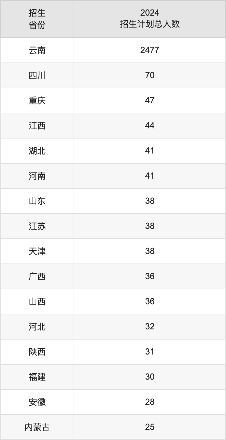 昆明學院2025年高考招生簡章及各省招生計劃人數(shù)