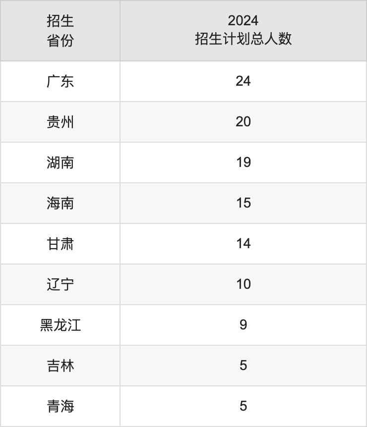 昆明學院2025年高考招生簡章及各省招生計劃人數(shù)