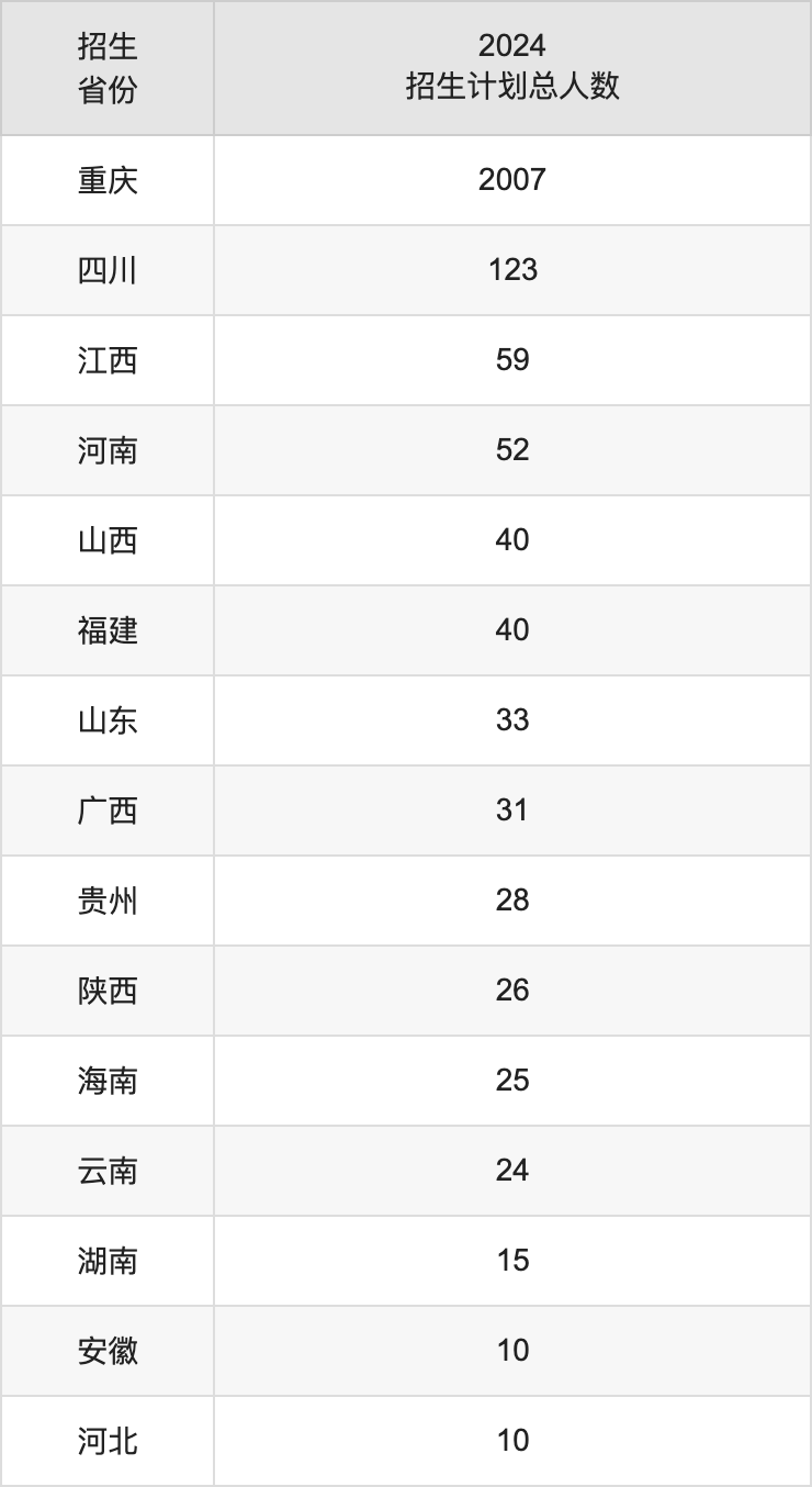 重慶第二師范學(xué)院2025年高考招生簡(jiǎn)章及各省招生計(jì)劃人數(shù)