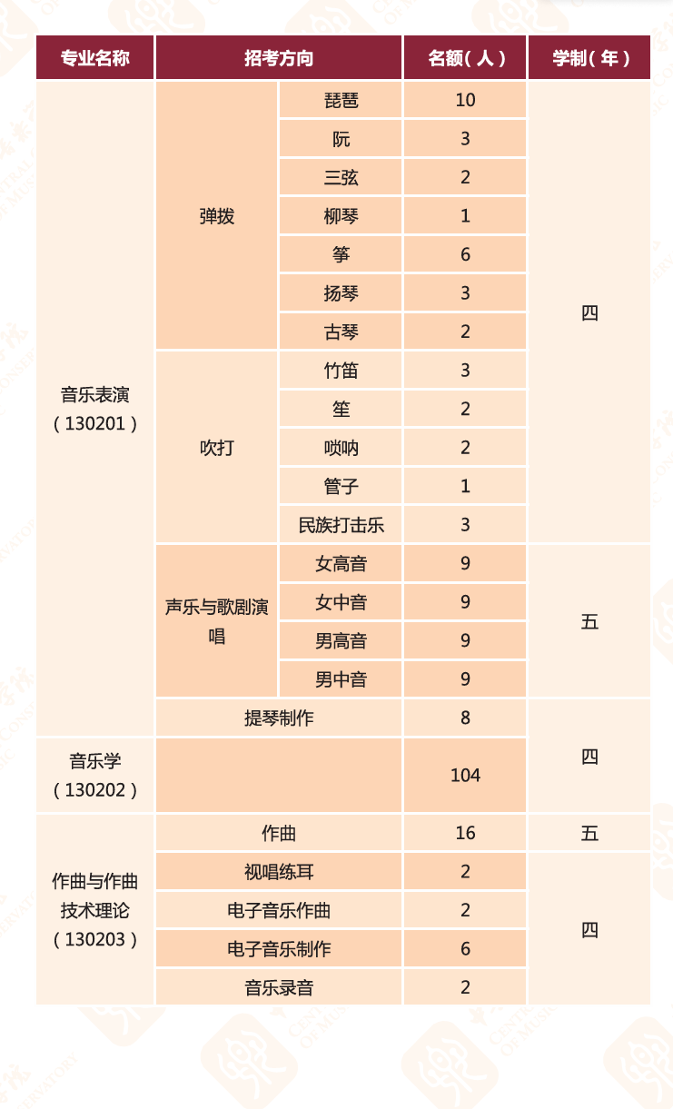 中央音樂(lè)學(xué)院2025年高考招生簡(jiǎn)章及各省招生計(jì)劃人數(shù)