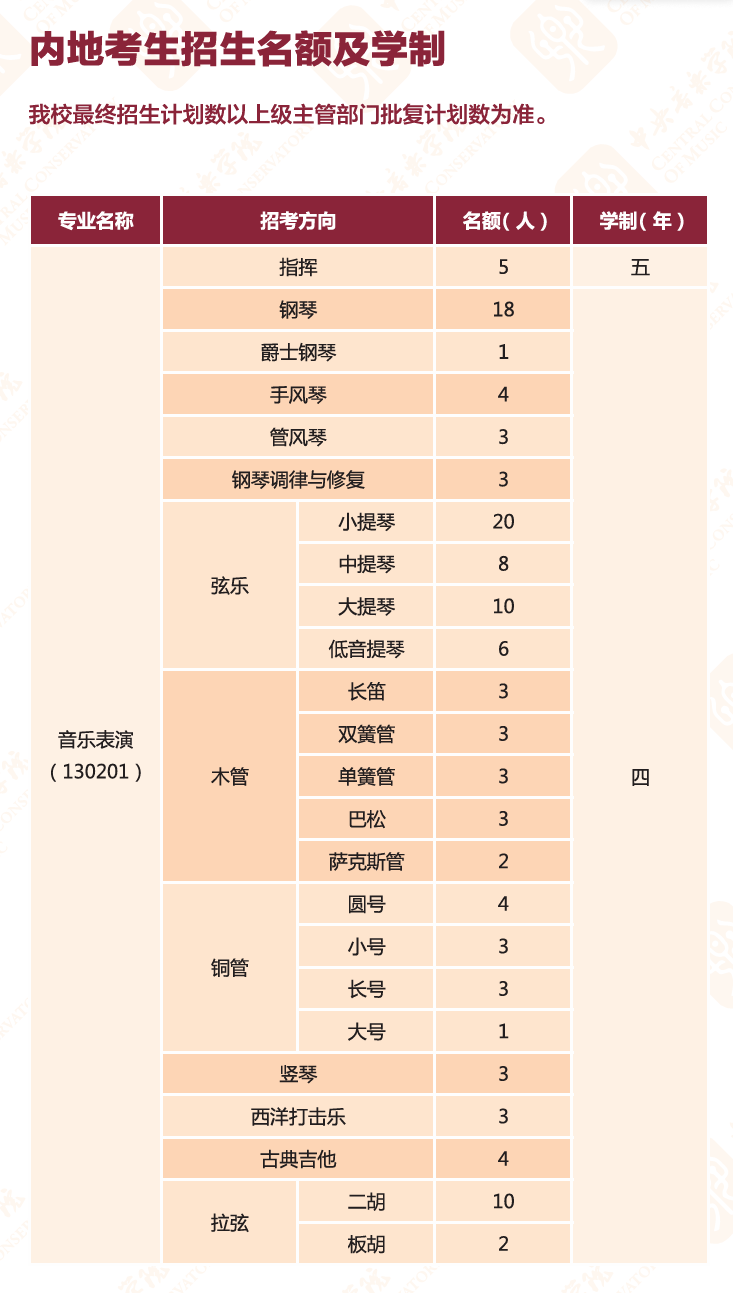 中央音樂(lè)學(xué)院2025年高考招生簡(jiǎn)章及各省招生計(jì)劃人數(shù)