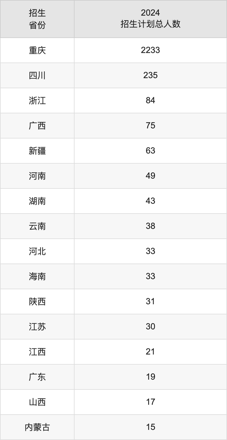 重慶財經(jīng)學(xué)院2025年高考招生簡章及各省招生計劃人數(shù)