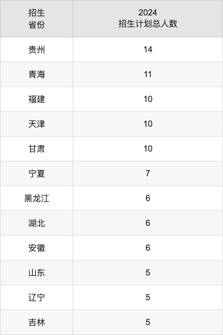 重慶財經(jīng)學(xué)院2025年高考招生簡章及各省招生計劃人數(shù)