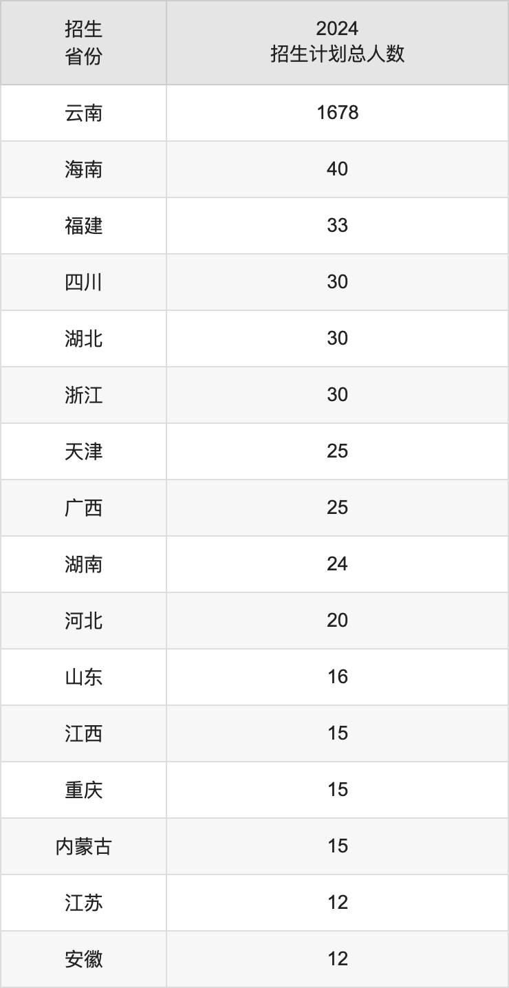 楚雄師范學院2025年高考招生簡章及各省招生計劃人數(shù)