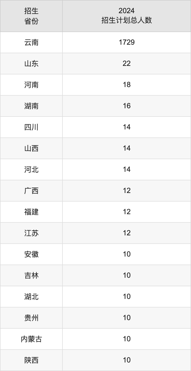 玉溪師范學(xué)院2025年高考招生簡章及各省招生計(jì)劃人數(shù)