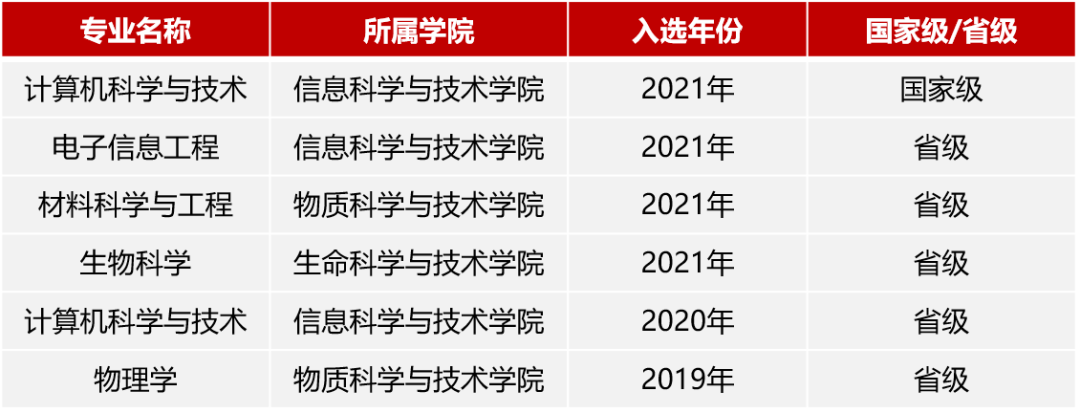 2025上海科技大學王牌專業(yè)有哪些_上?？萍即髮W最好的專業(yè)排行榜
