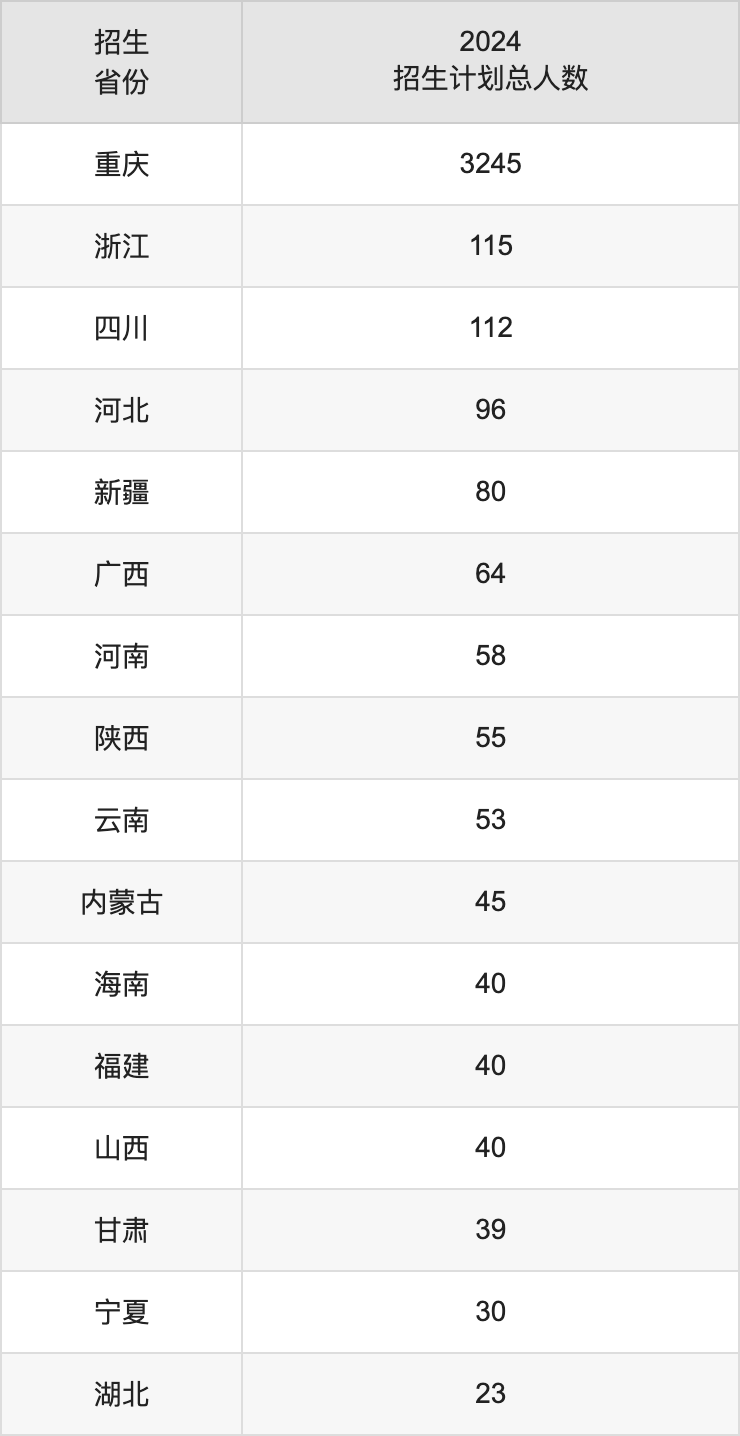 重慶人文科技學(xué)院2025年高考招生簡(jiǎn)章及各省招生計(jì)劃人數(shù)