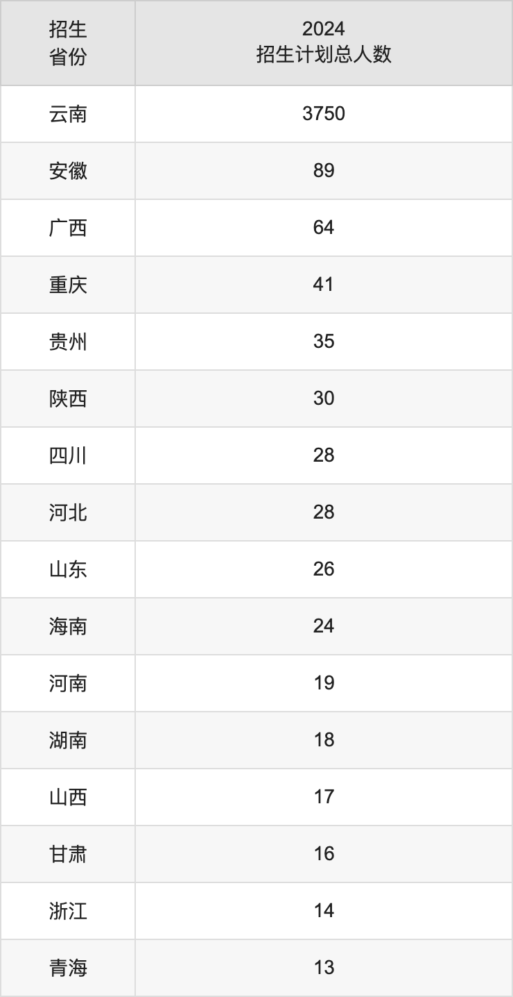 云南民族大學(xué)2025年高考招生簡章及各省招生計劃人數(shù)