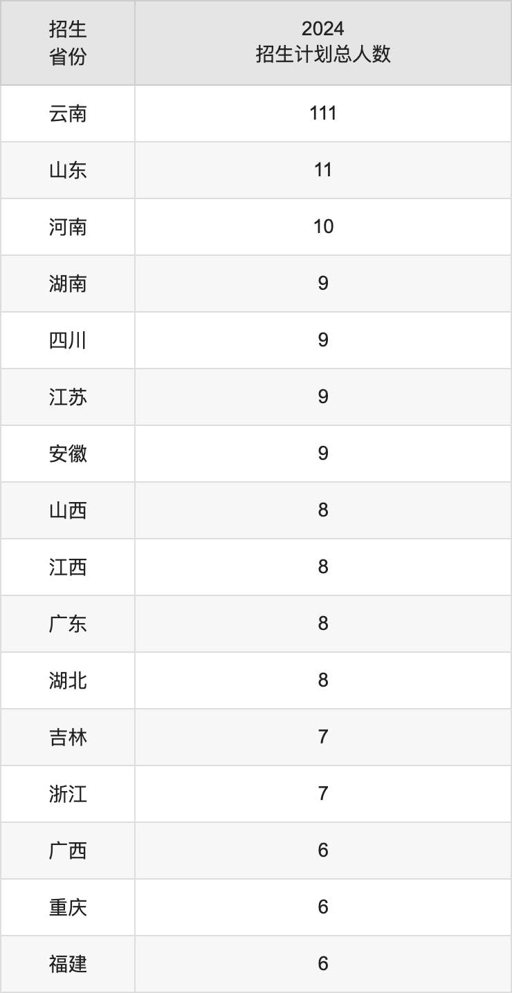 云南藝術(shù)學(xué)院2025年高考招生簡章及各省招生計(jì)劃人數(shù)