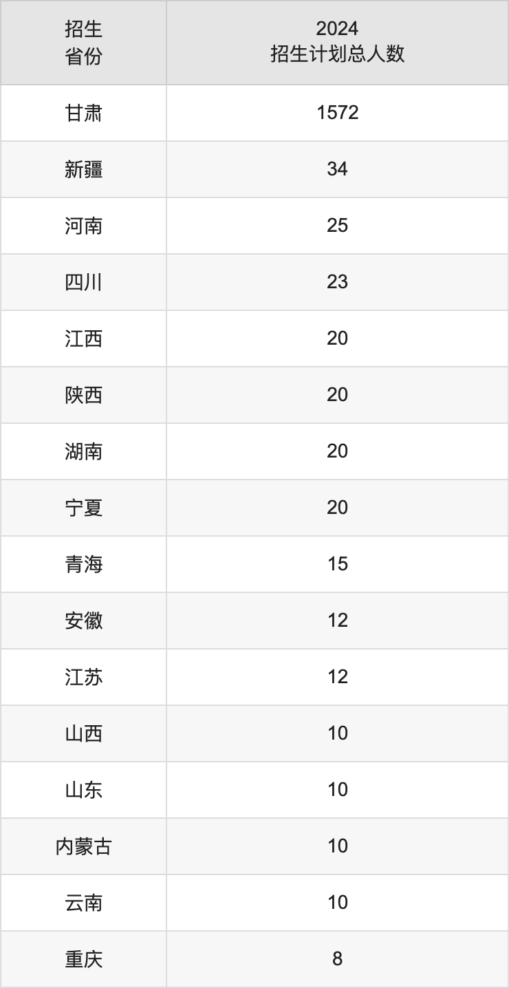 甘肅醫(yī)學(xué)院2025年高考招生簡章及各省招生計(jì)劃人數(shù)