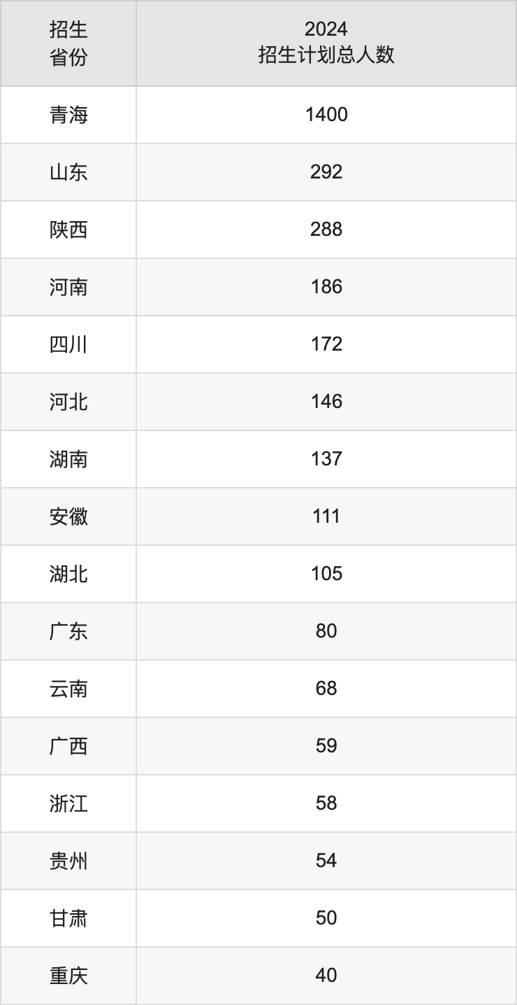 青海大學(xué)2025年高考招生簡(jiǎn)章及各省招生計(jì)劃人數(shù)