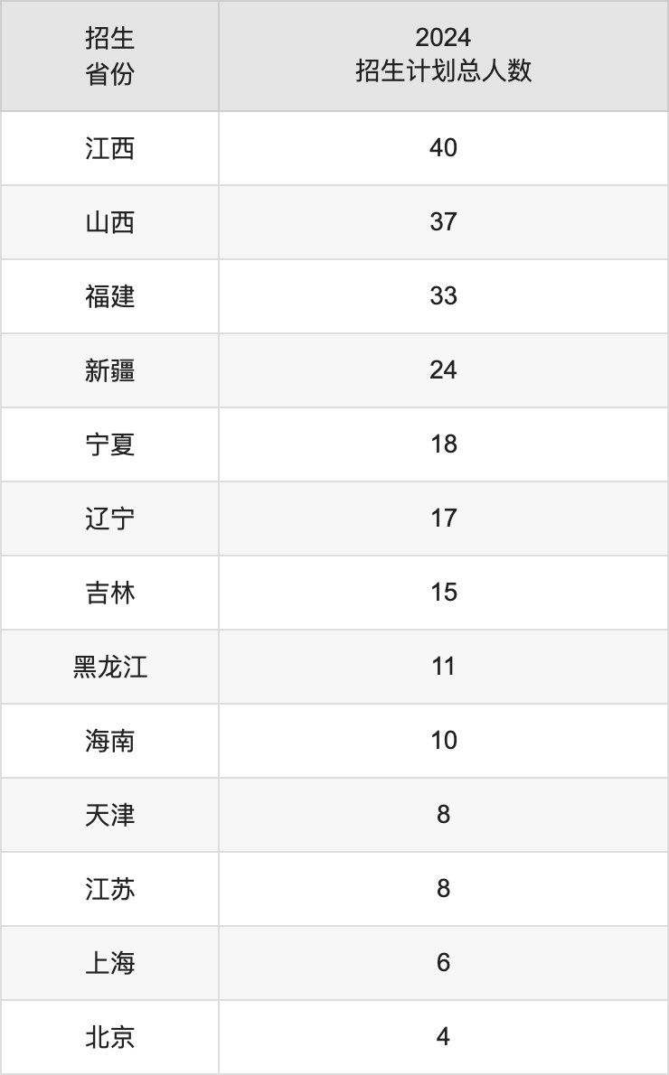 青海大學(xué)2025年高考招生簡(jiǎn)章及各省招生計(jì)劃人數(shù)