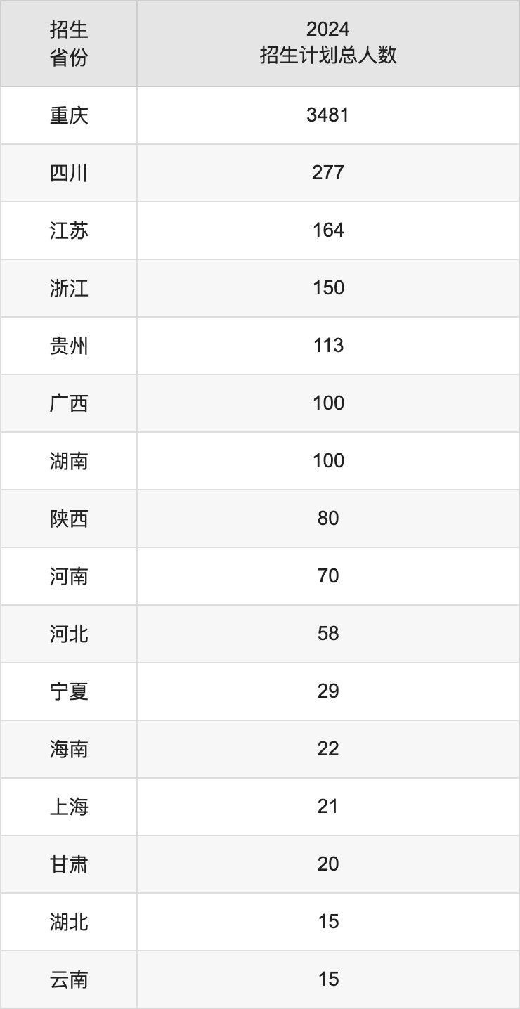 重慶城市科技學(xué)院2025年高考招生簡(jiǎn)章及各省招生計(jì)劃人數(shù)