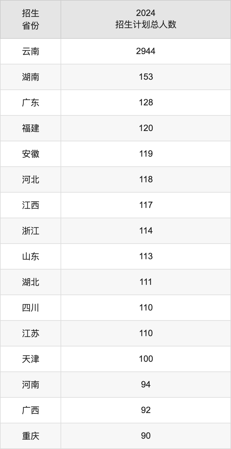 云南財(cái)經(jīng)大學(xué)2025年高考招生簡(jiǎn)章及各省招生計(jì)劃人數(shù)