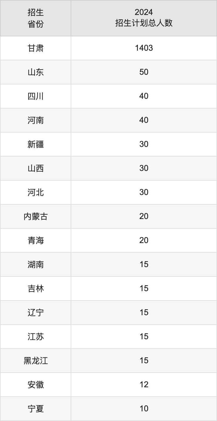 蘭州文理學(xué)院2025年高考招生簡(jiǎn)章及各省招生計(jì)劃人數(shù)