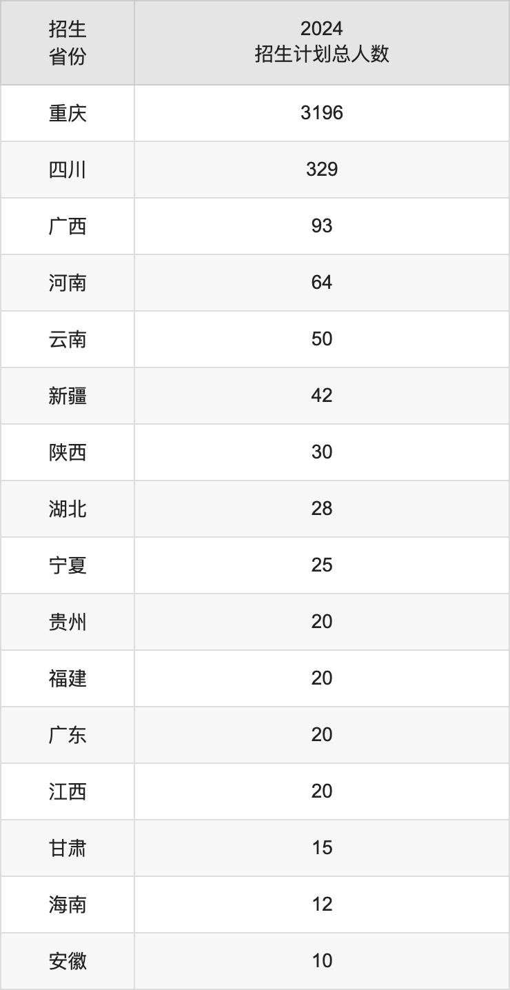 重慶工程學(xué)院2025年高考招生簡章及各省招生計(jì)劃人數(shù)