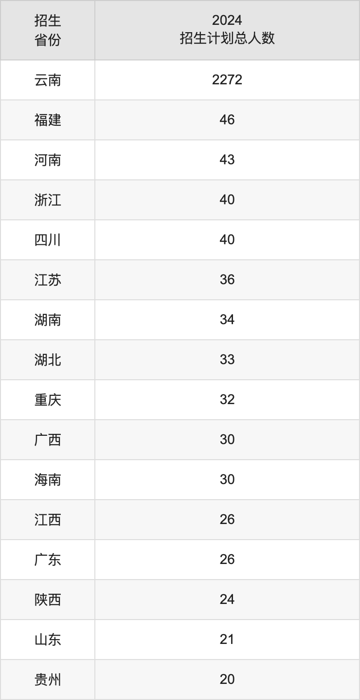 紅河學(xué)院2025年高考招生簡(jiǎn)章及各省招生計(jì)劃人數(shù)