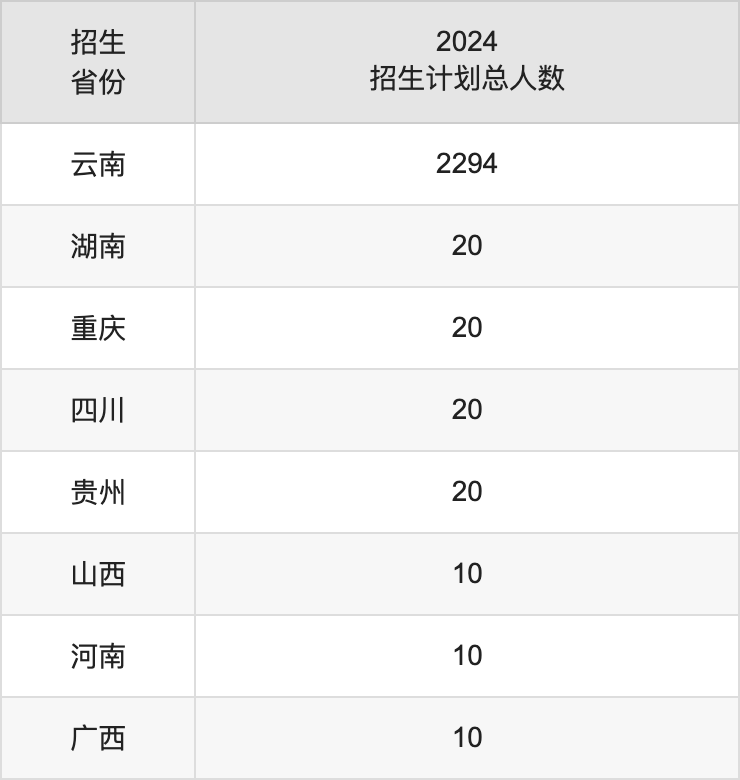 保山學院2025年高考招生簡章及各省招生計劃人數(shù)