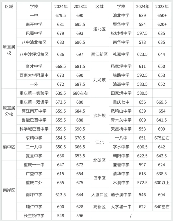 2025年重慶中考時間表,預計是幾月幾號開始