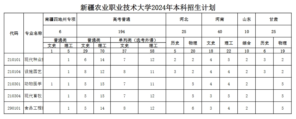 新疆農(nóng)業(yè)職業(yè)技術(shù)大學(xué)2025年高考招生簡(jiǎn)章及各省招生計(jì)劃人數(shù)