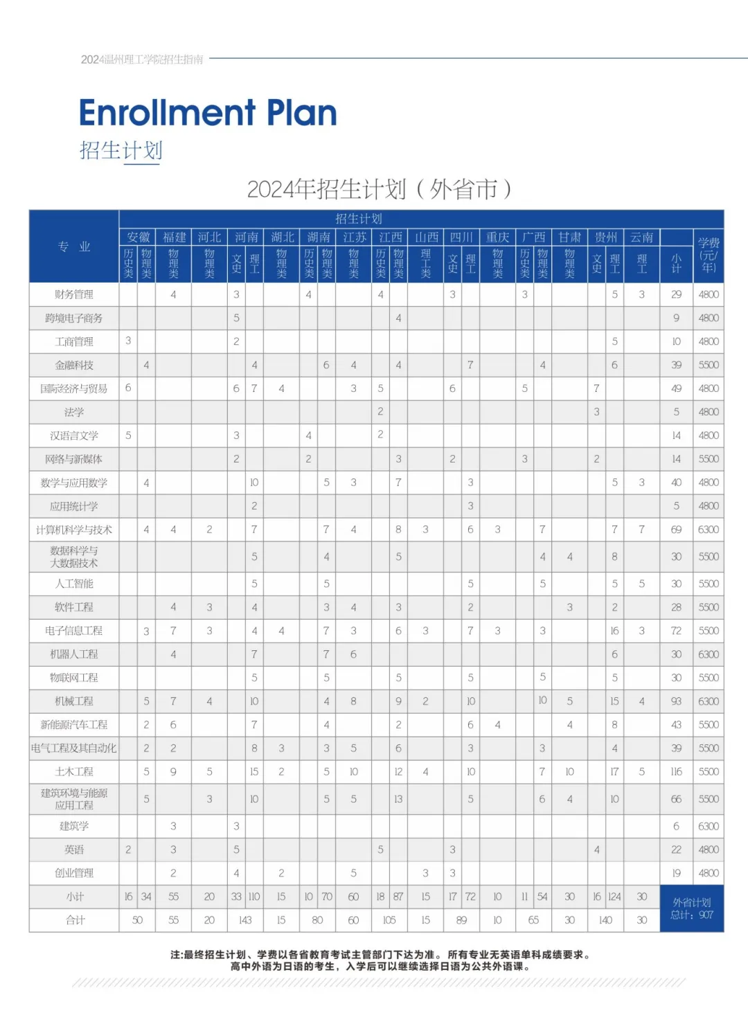 2025年溫州理工學(xué)院各省預(yù)估分?jǐn)?shù)線,預(yù)計最低多少分能上？