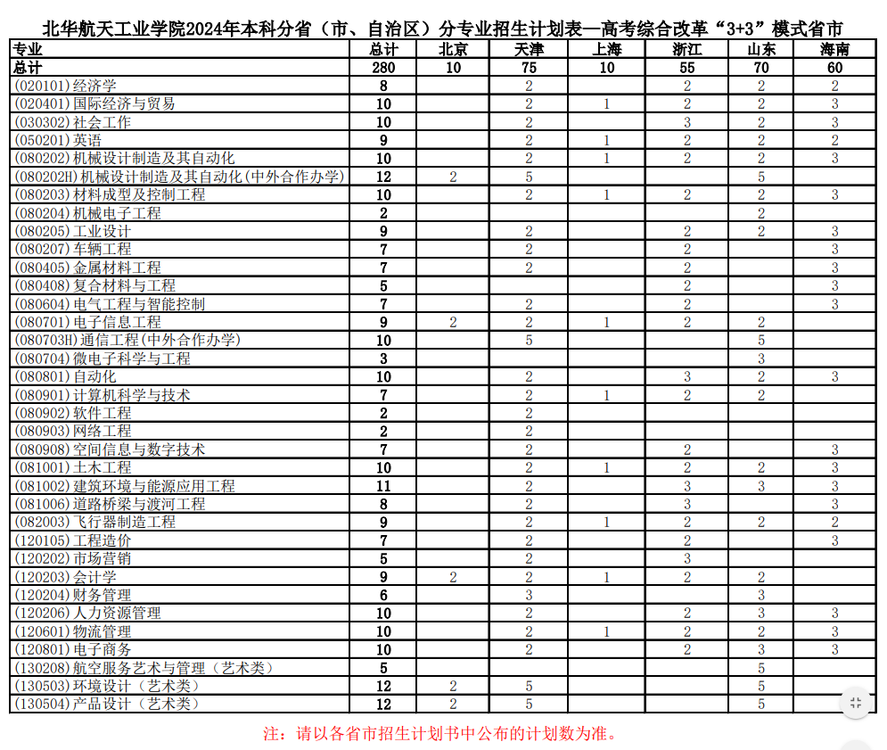 2025年北華航天工業(yè)學院各省預估分數(shù)線,預計最低多少分能上？