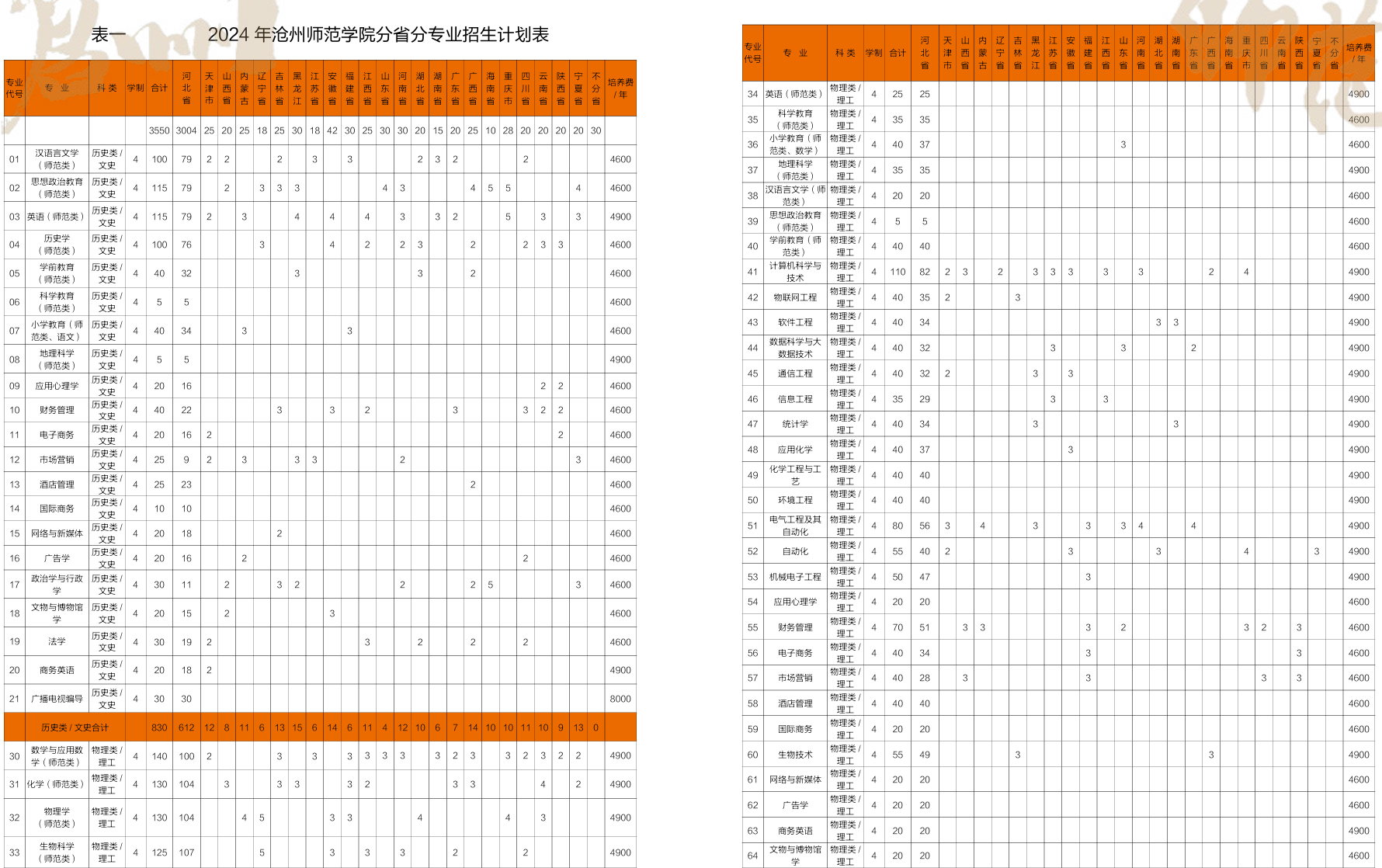 2025年滄州師范學院各省預估分數(shù)線,預計最低多少分能上？