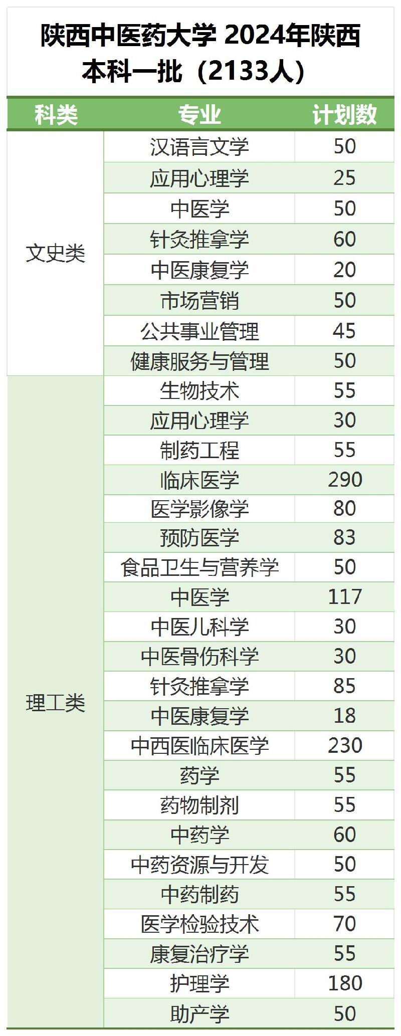 2025年陜西中醫(yī)藥大學(xué)各省預(yù)估分?jǐn)?shù)線(xiàn),預(yù)計(jì)最低多少分能上？