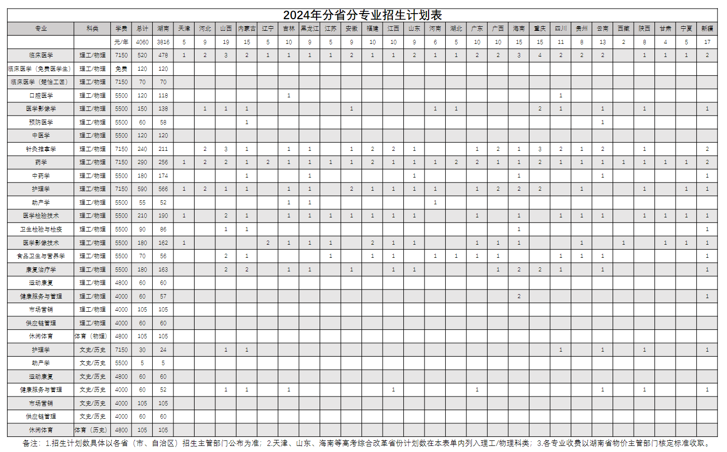 2025年湖南醫(yī)藥學(xué)院各省預(yù)估分?jǐn)?shù)線,預(yù)計最低多少分能上?