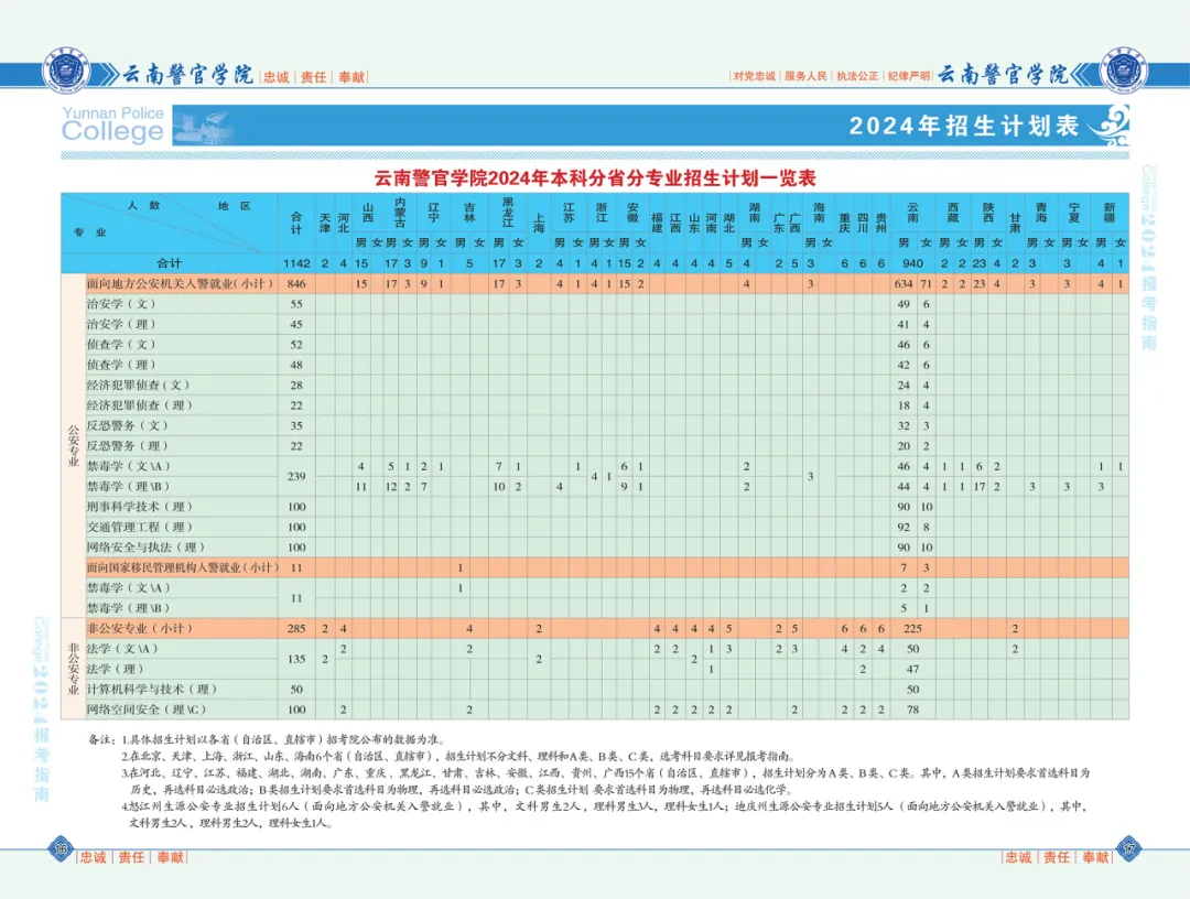 2025年云南警官學(xué)院各省預(yù)估分?jǐn)?shù)線,預(yù)計(jì)最低多少分能上？