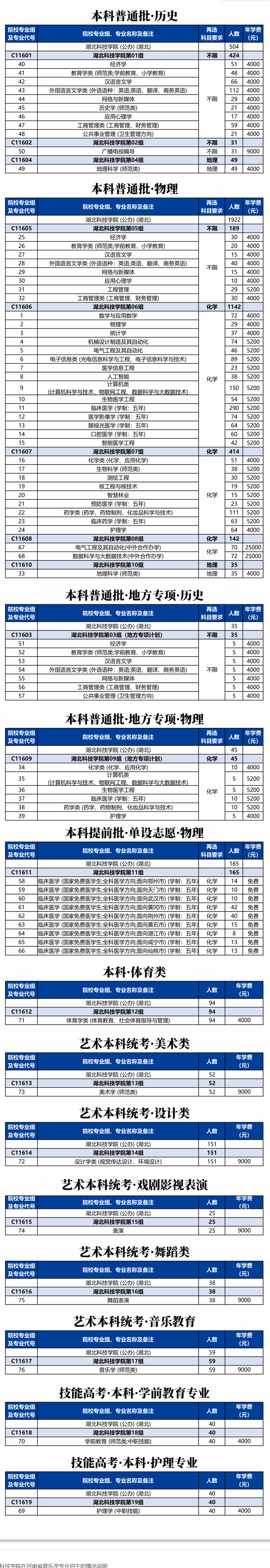 2025年湖北科技學院各省預估分數(shù)線,預計最低多少分能上？