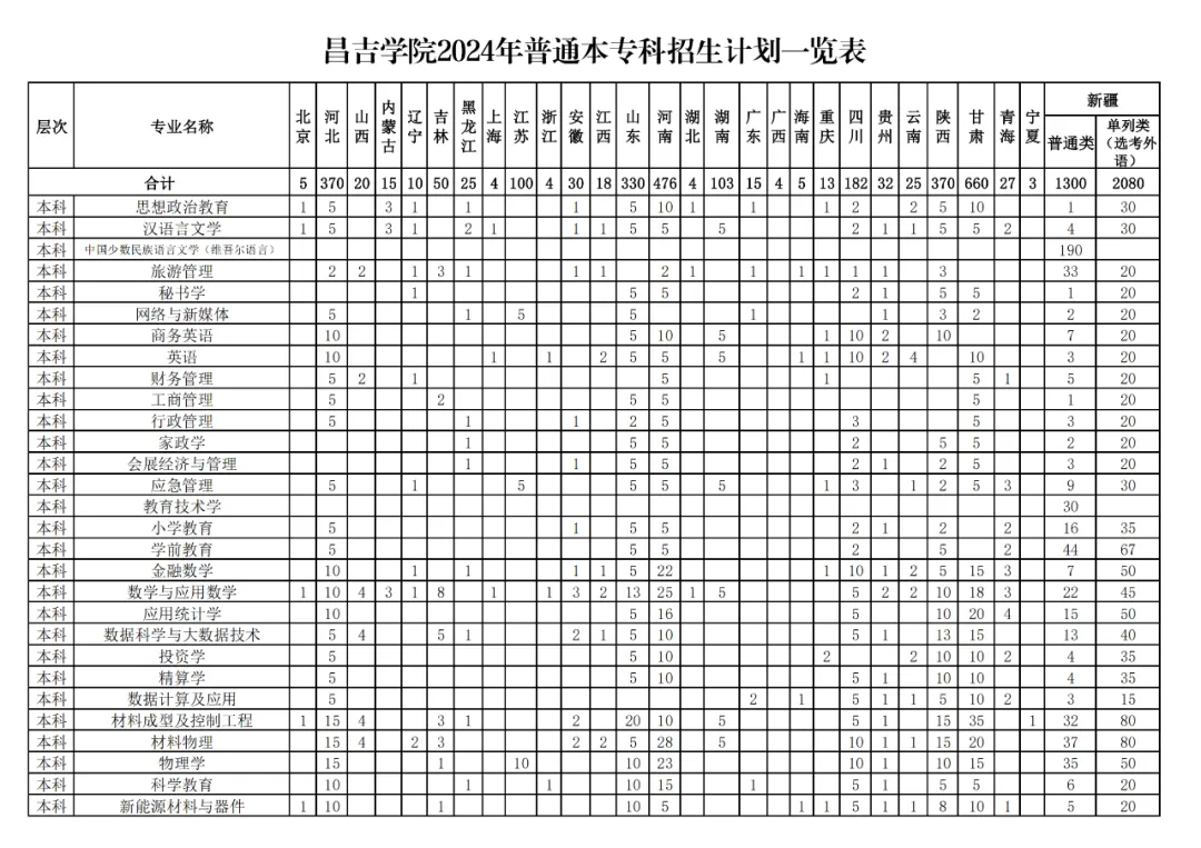 2025年昌吉學(xué)院各省預(yù)估分?jǐn)?shù)線,預(yù)計(jì)最低多少分能上？