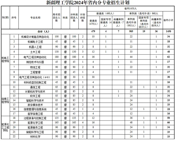 2025年新疆理工學院各省預估分數線,預計最低多少分能上？