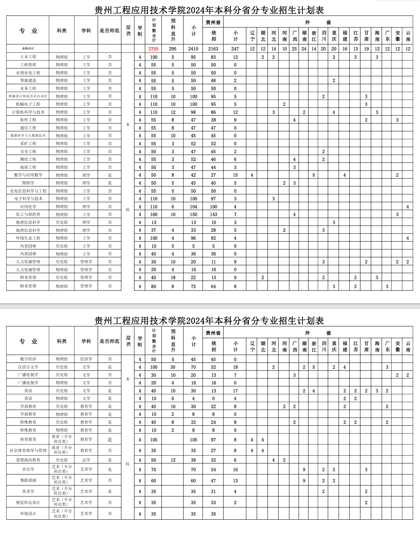 2025年貴州工程應(yīng)用技術(shù)學(xué)院各省預(yù)估分?jǐn)?shù)線,預(yù)計最低多少分能上？