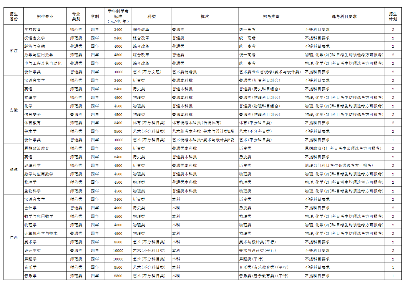 2025年玉溪師范學(xué)院各省預(yù)估分?jǐn)?shù)線(xiàn),預(yù)計(jì)最低多少分能上？