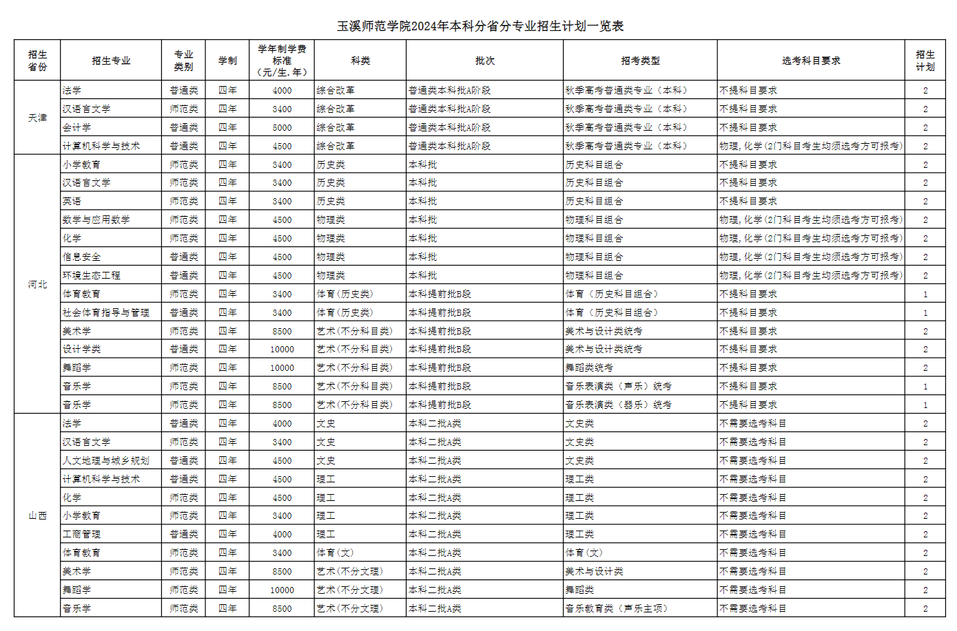 2025年玉溪師范學(xué)院各省預(yù)估分?jǐn)?shù)線(xiàn),預(yù)計(jì)最低多少分能上？