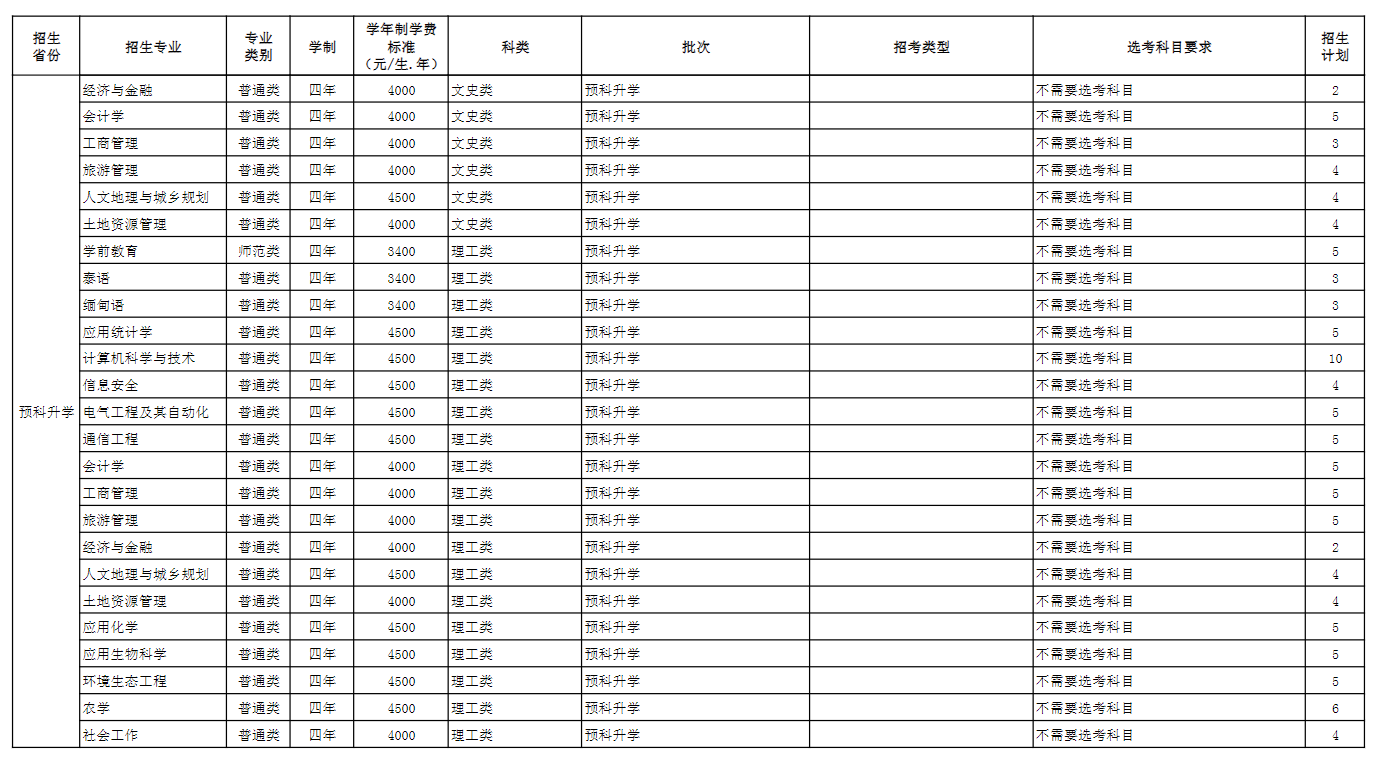 2025年玉溪師范學(xué)院各省預(yù)估分?jǐn)?shù)線(xiàn),預(yù)計(jì)最低多少分能上？