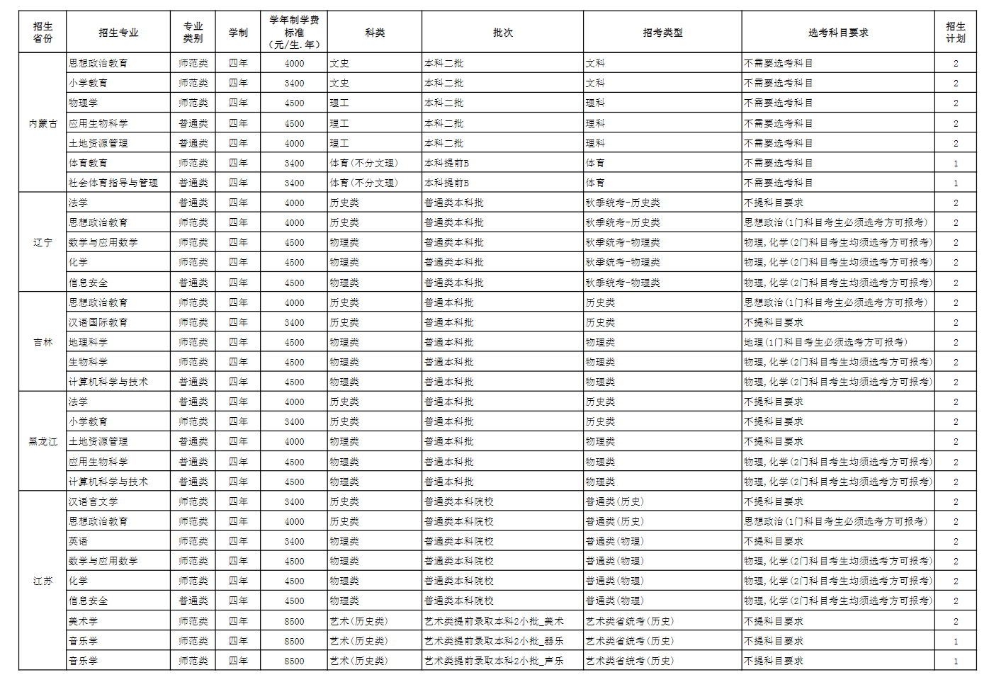 2025年玉溪師范學(xué)院各省預(yù)估分?jǐn)?shù)線(xiàn),預(yù)計(jì)最低多少分能上？
