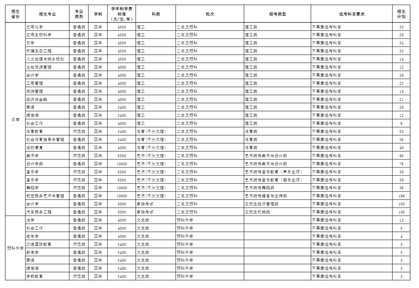 2025年玉溪師范學(xué)院各省預(yù)估分?jǐn)?shù)線(xiàn),預(yù)計(jì)最低多少分能上？