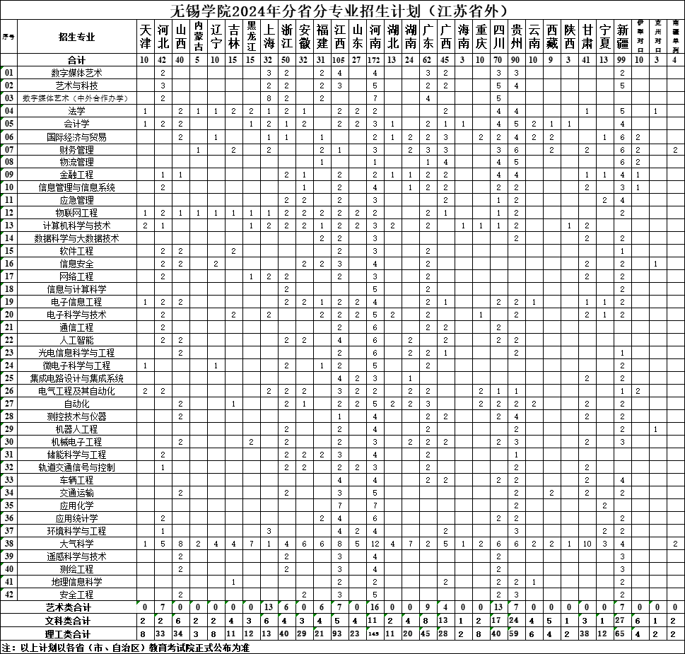 2025年無錫學(xué)院各省預(yù)估分?jǐn)?shù)線,預(yù)計(jì)最低多少分能上？