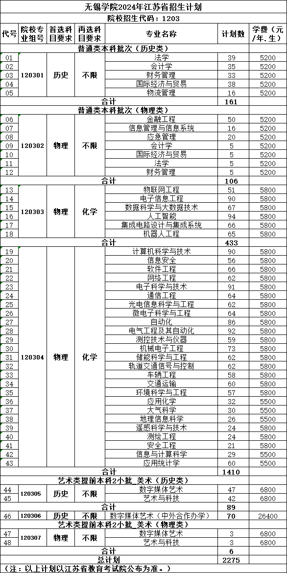 2025年無錫學(xué)院各省預(yù)估分?jǐn)?shù)線,預(yù)計(jì)最低多少分能上？