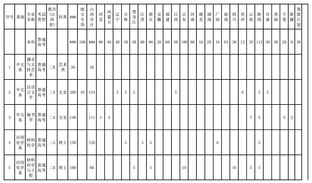 2025年運城學院各省預估分數(shù)線,預計最低多少分能上？