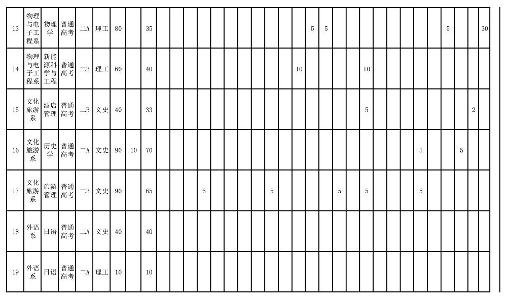 2025年運城學院各省預估分數(shù)線,預計最低多少分能上？
