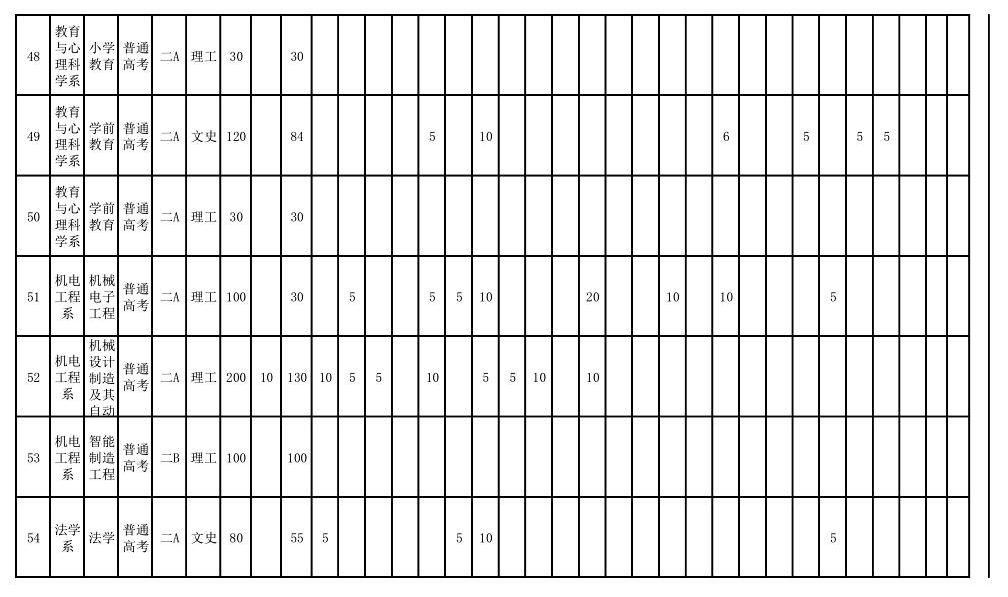 2025年運城學院各省預估分數(shù)線,預計最低多少分能上？