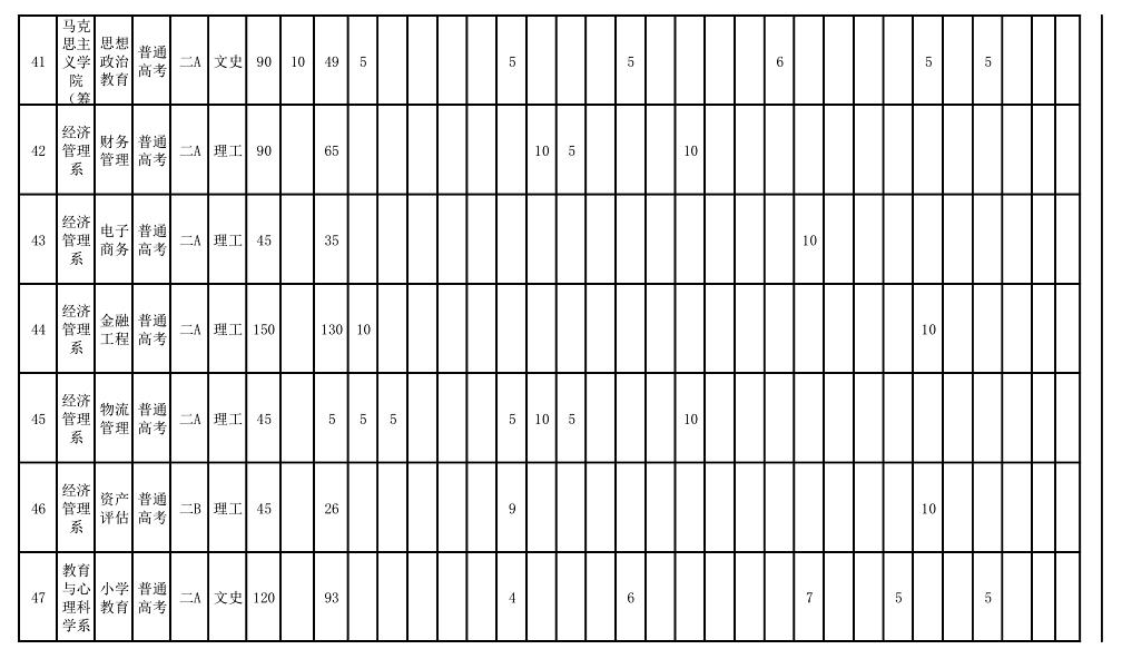 2025年運城學院各省預估分數(shù)線,預計最低多少分能上？
